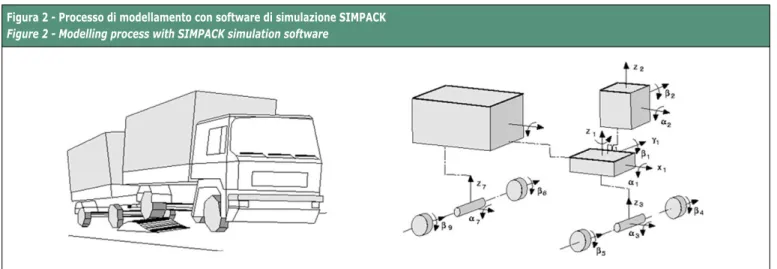 Figura 2 - Processo di modellamento con software di simulazione SIMPACK 