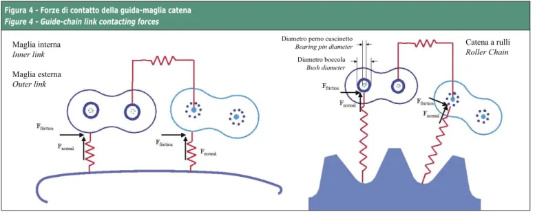 Figure 3 - Contact forces between chain links and wheels and guides, degrees of freedom and the coordinate system 