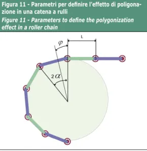 Figure 10 - An example of non- conventional guide shape with a chain formed by two links per step