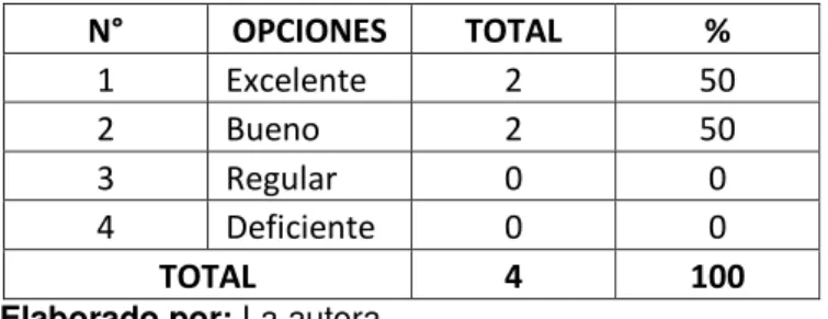 Tabla No. 8 N°  OPCIONES  TOTAL  %  1  Excelente  2  50  2  Bueno  2  50  3  Regular  0  0  4  Deficiente  0  0  TOTAL  4  100 