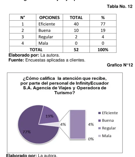 Tabla No. 12 N°  OPCIONES  TOTAL  %  1  Eficiente  40  77  2  Buena   10  19  3  Regular  2  4  4  Mala  0  0  TOTAL  52  100% 