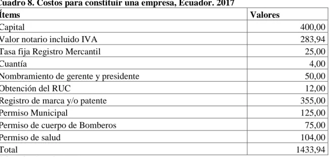 Cuadro 8. Costos para constituir una empresa, Ecuador. 2017 