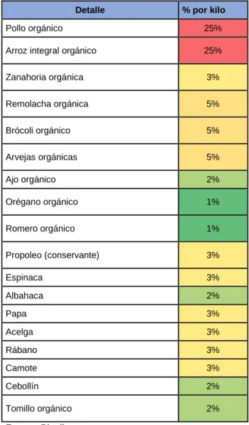 Tabla 3 Base de ingredientes 
