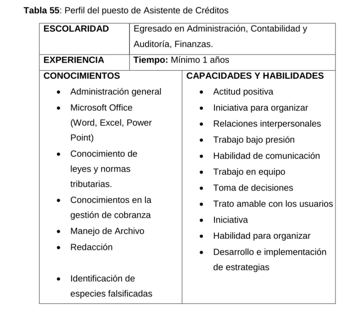 Tabla 55: Perfil del puesto de Asistente de Créditos 