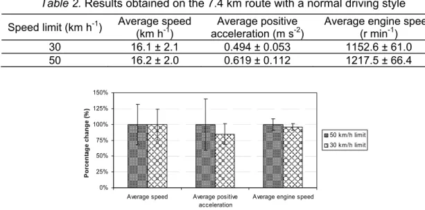 Table 2. Results obtained on the 7.4 km route with a normal driving style Speed limit (km h -1 )  Average speed  (km h -1 )  acceleration (m s Average positive -2 )  Average engine speed  (r min-1) 