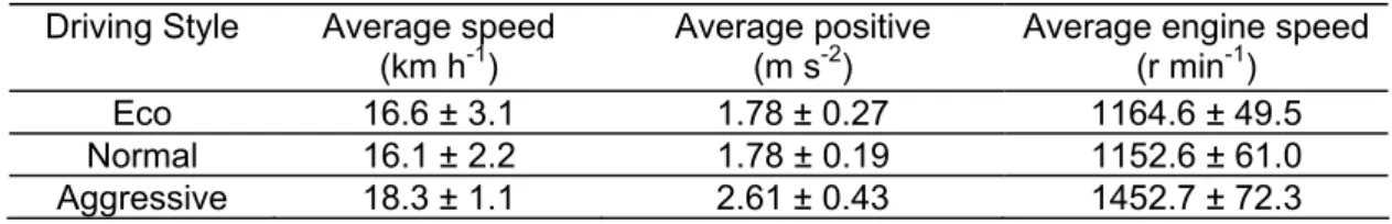 Table 4. Results of dynamic variables for the three driving styles for the route  Driving Style  Average speed  