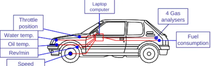 Figure 1: Scheme of on-board instrumentation in the petrol car. 