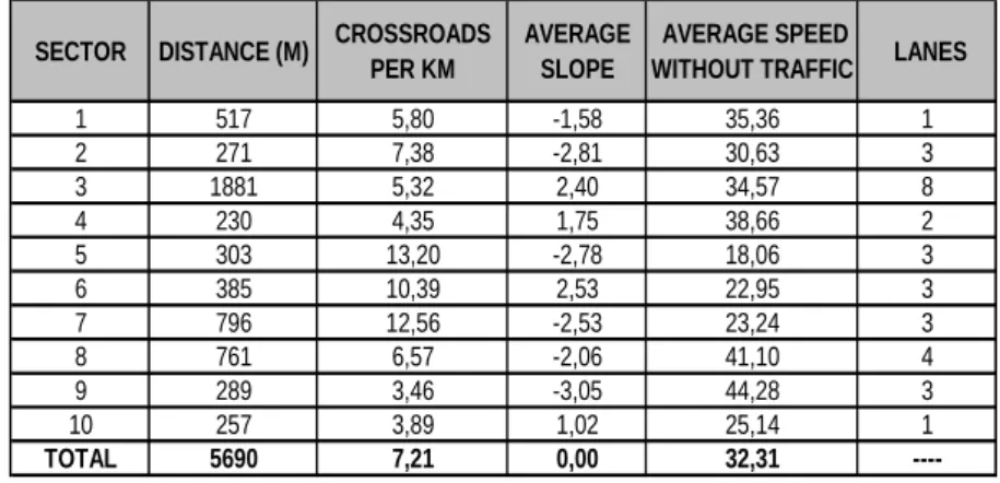 Figure 4: Madrid-UPM Circuit and table of characteristics per sector. 