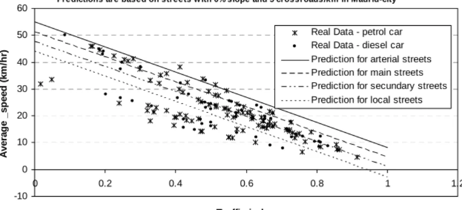 Figure 6: Variation of average speed with traffic index for different streets. 
