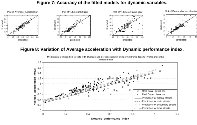 Figure 8: Variation of Average acceleration with Dynamic performance index.  