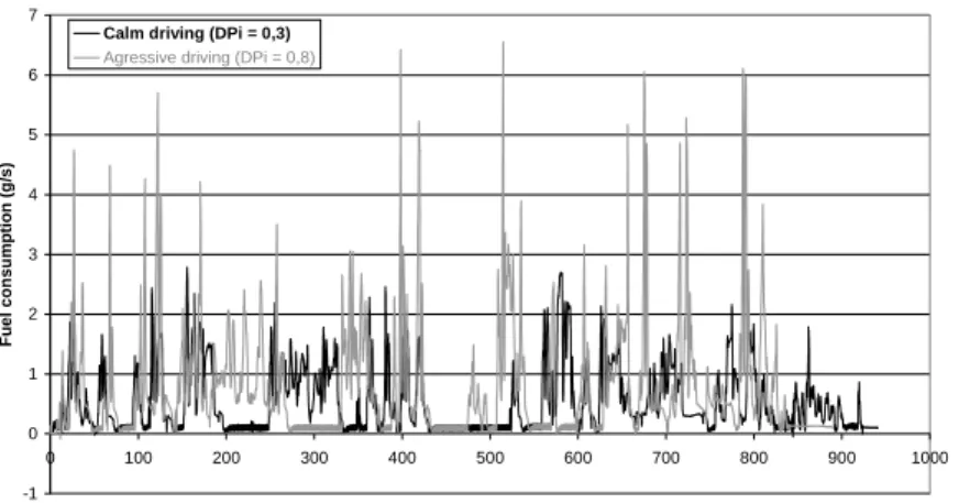 Figure 11: Instantaneous fuel consumption and total emission factor for diesel car in different driving style