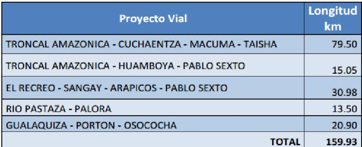 Cuadro 4: Proyecto vial