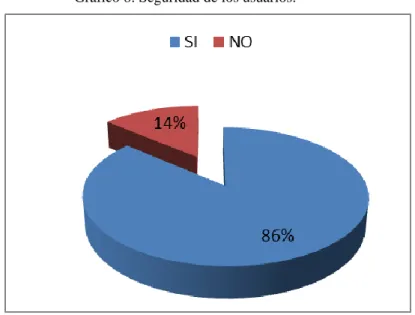 Gráfico 8: Seguridad de los usuarios.