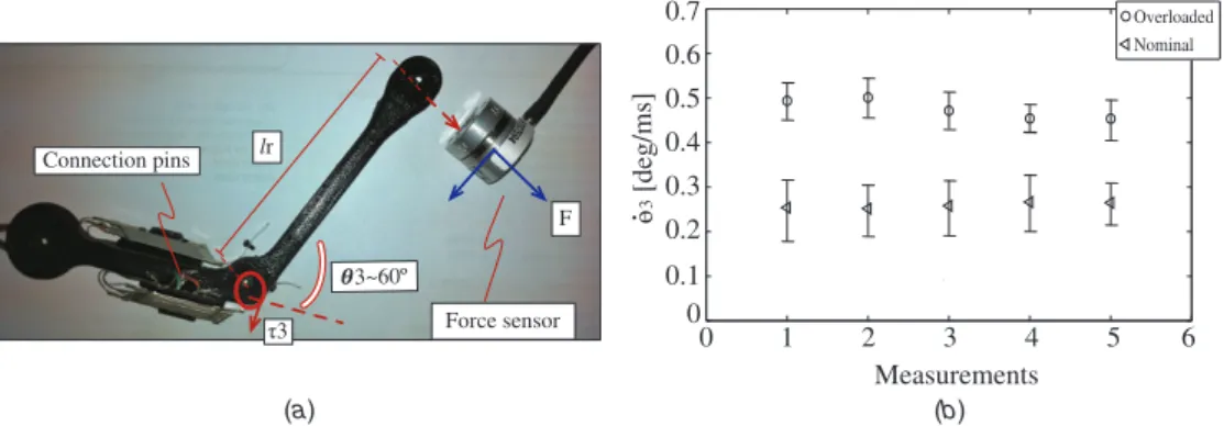 Figure 10. (a) Wing skeleton testbed for torque measurement. (b) (Experimental) measurements of joint speed ˙ θ 3 responding to step commands of input current I, at nominal (I = 350 mA) and overloaded (I = 550 mA) SMA operation.