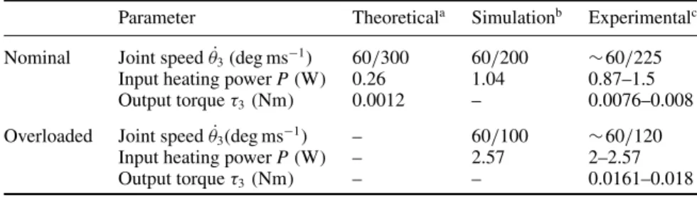 Table 2. SMA muscle performance.
