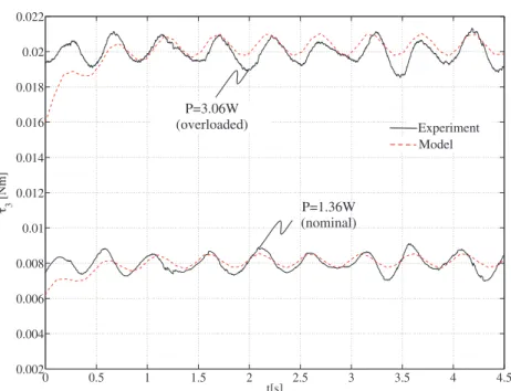 Figure 13. (Experimental) Input power to force small-signal response of the SMA actuators, with U heating = a + b sin(2π ft), f = 2 Hz.