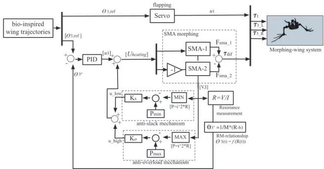 Figure 6. Morphing-wing control architecture.
