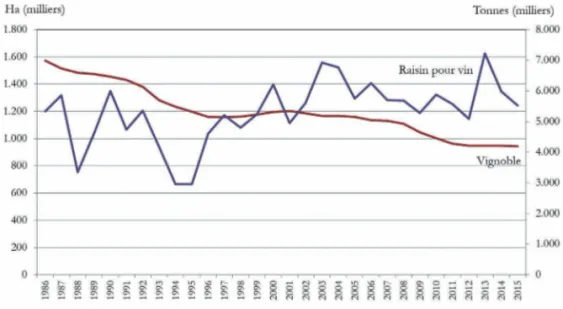 Fig. 1 : Evolution de la surface viticole (en milliers d'ha) et de la production de raisin   pour la viniication (en milliers de tonnes) en Espagne, 1986-2015 