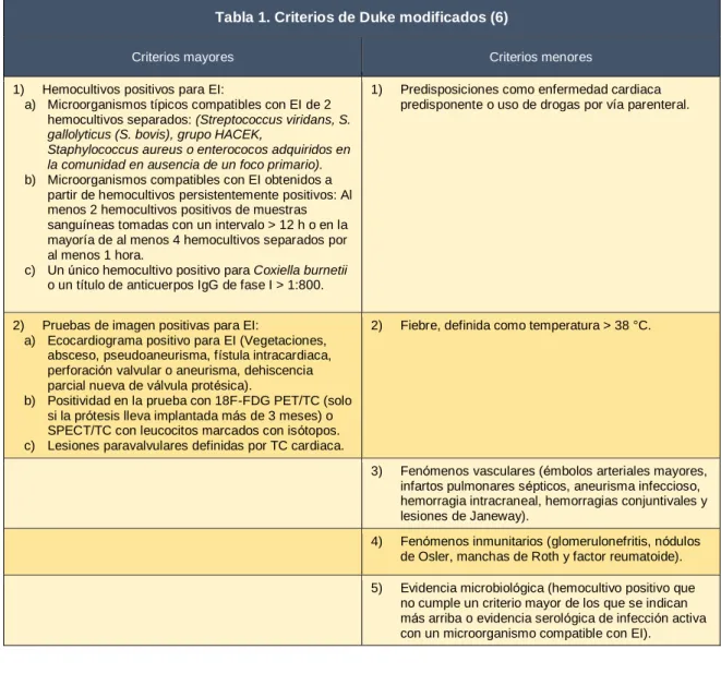 Tabla 1. Criterios de Duke modificados (6) 