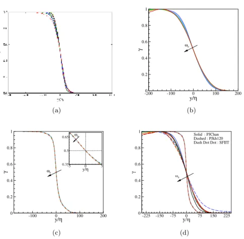 Figure 9: Intermittency parameter γ in the three flows studied in the present work, as function of the vorticity magnitude ω 0 