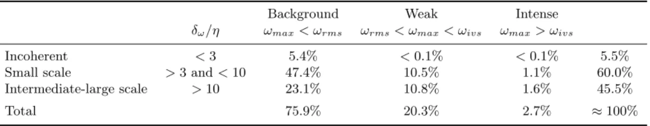 Table 4: As in table 3, using ‘method 2’ (see text for details).