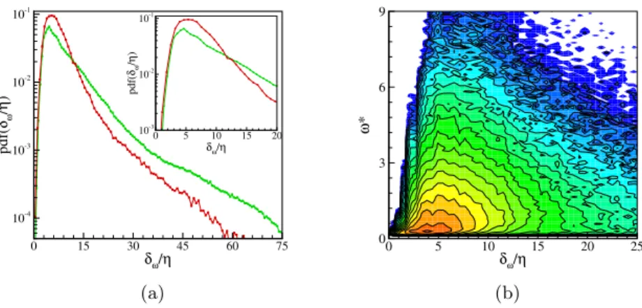 Figure 12: (a) P.d.f.s of local thickness δ ω from the instantaneous vorticity conditional profiles for