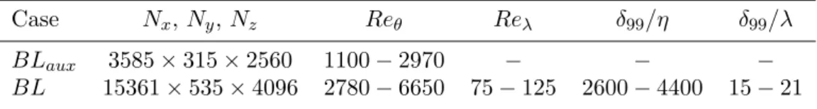 Table 1: Parameters of the boundary layer simulation. N x , N y and N z are the computational domain