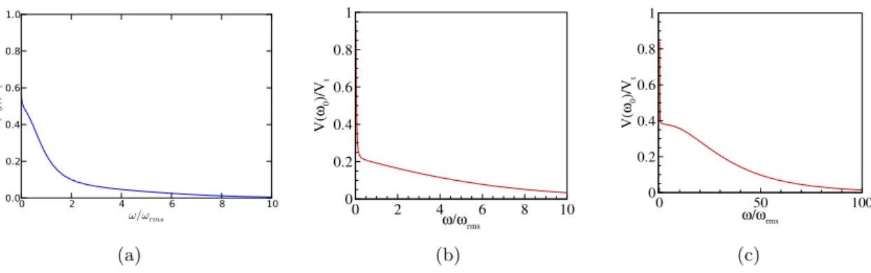Figure 2: Volume of the region with vorticity magnitude greater than a given threshold ω > ω 0 , as