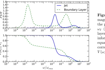 Figure 4: P.d.f. for vorticity
