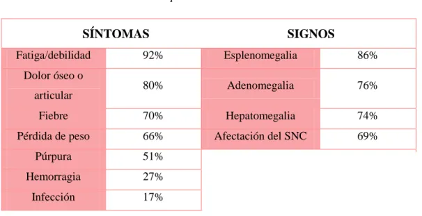Cuadro 1: Formas clínicas de presentación de la leucemia 