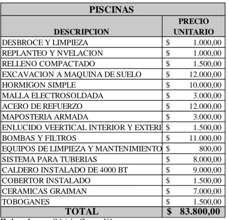 Cuadro  7.  Presupuest o referenci al  de  pi sci nas 
