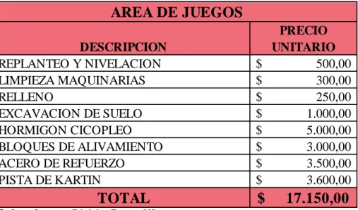 Cuadro  10.  Presupuest o referenci al  área  de j uegos 
