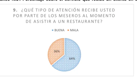 Cuadro N. 11 Conocimiento sobre el servicio que recibe un cliente en un  restaurante 