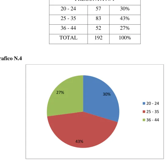 Tabla N. 2  PREGUNTA N. 1  20 - 24  57  30%  25 - 35  83  43%  36 - 44  52  27%  TOTAL  192  100%  Grafico N.4  Análisis  