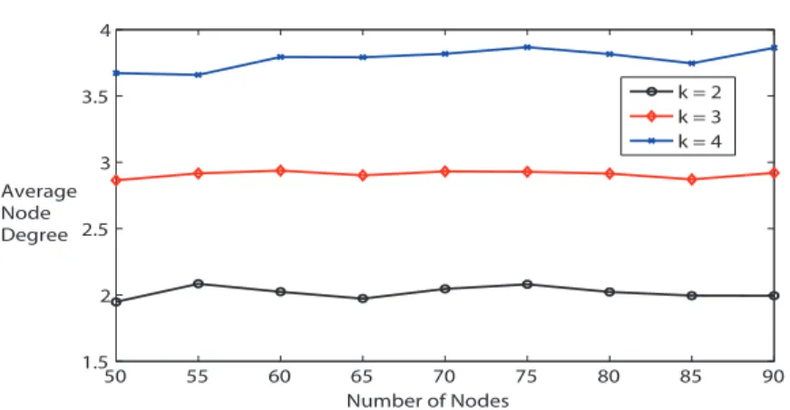 Figure 4. Different desired node degree k.