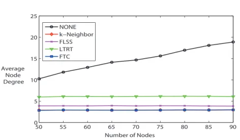 Figure 6. Average node degree (k = 3).