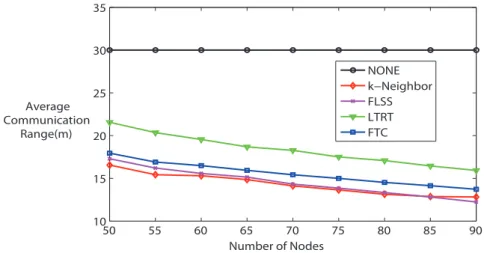 Figure 8. Average maximum communication range (k = 3).