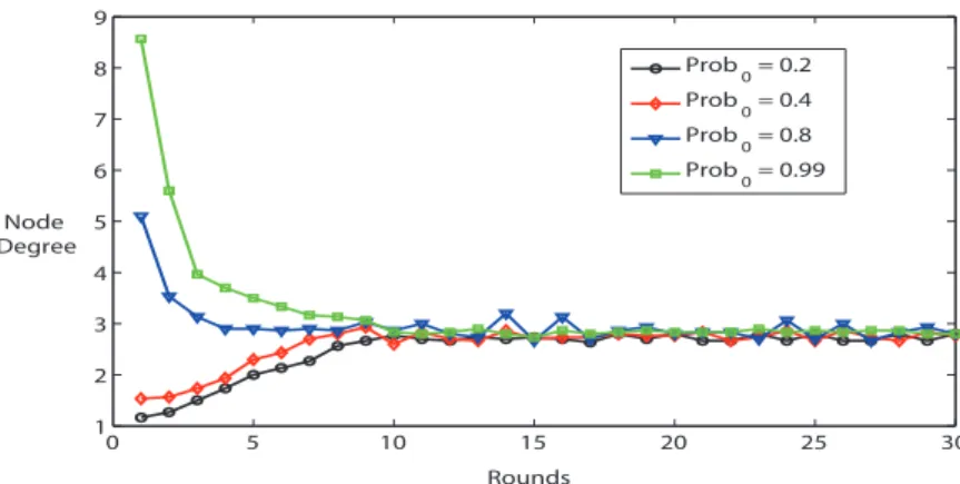 Figure 3. Average node degree with different P rob 0 (K = 0.02, n = 60, k = 3).