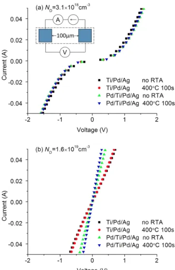 Figure 1. Comparison of I-V curves of Ti/Pd/Ag and Pd/Ti/Pd/Ag 