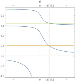 FIG. 2. The curves of the three lowest eigenenergies as functions of the coupling parameter β, and the level crossings occurring at β = β 0c = − Ai(0)