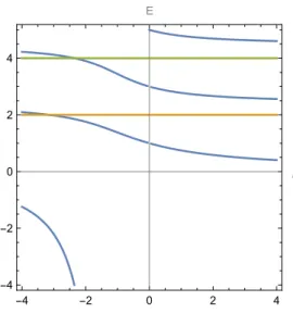 Figure 4 depicts the two lowest level crossings between the new eigenvalues of the perturbed Hamiltonian as functions of the strength of the point interaction and the two lowest antisymmetric levels of the 2D harmonic oscillator clearly belonging to the sp