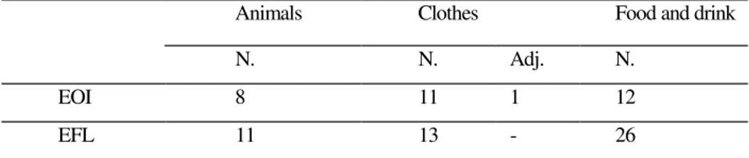 Table 4 : Distribution of Parts of speech in response to  ‘Animals’, ‘Clothes’ and  ‘Food and drink’