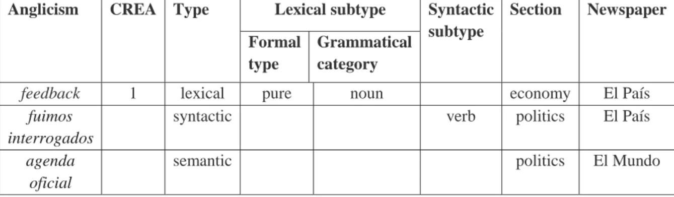 Table 1. Anglicism classification pattern 