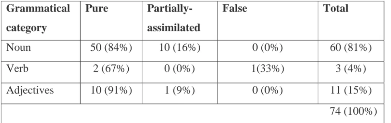 Table 4. Lexical anglicisms according to the target grammatical category 