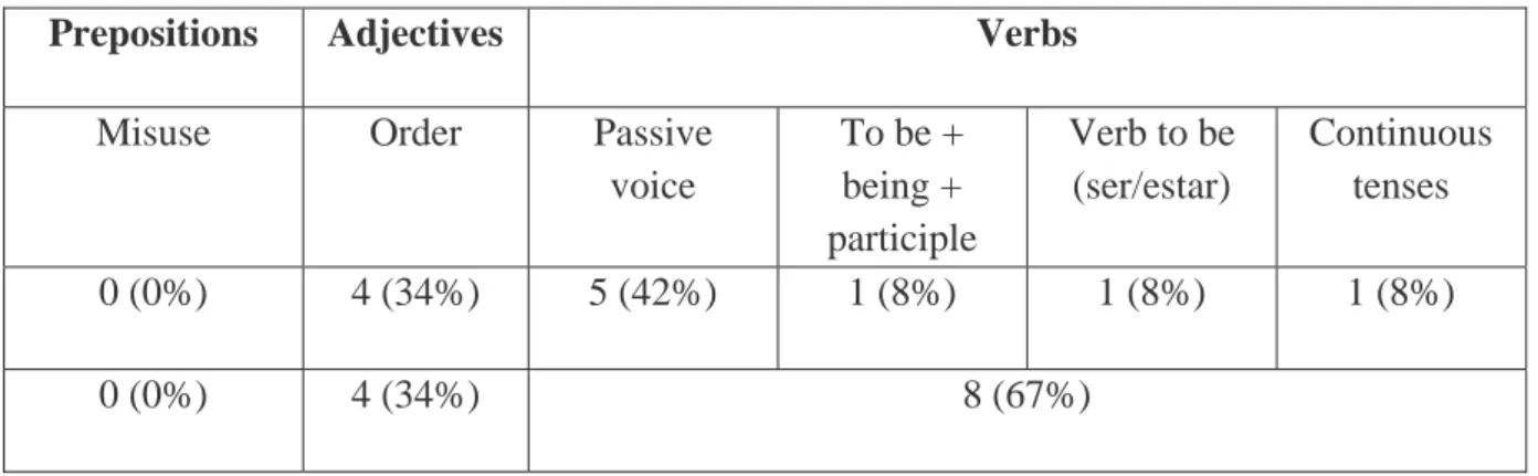 Table 5. Types of syntactic calques according to the category affected 