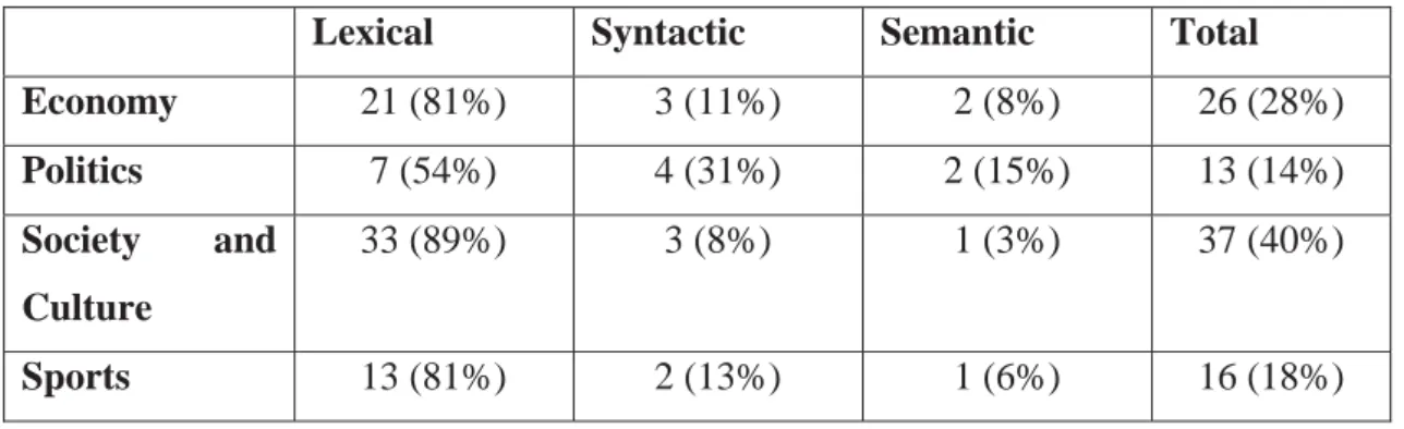 Table 6. Anglicisms according to the sections within newspapers 