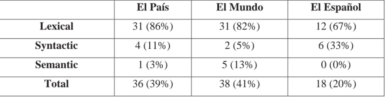 Table 7. Newspapers and the distribution of anglicisms 