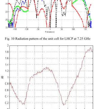 Fig. 11 Axial ratio of the unit cell for LHCP 