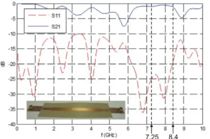 Fig. 15 : Measured transmissions of the first prototype of the power  distribution network.