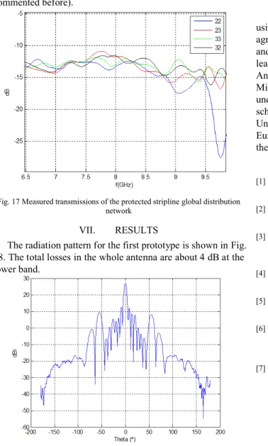 Fig. 18 Radiation pattern at 7.4 GHz